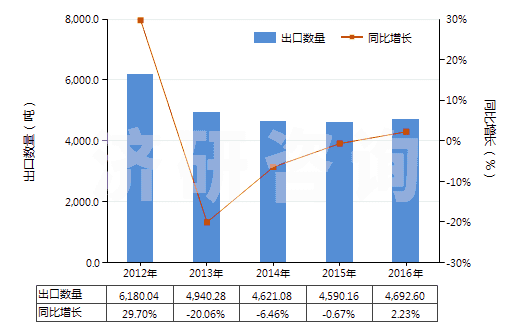 2012-2016年中國(guó)以α萜品醇為基本成分的松油(HS38059010)出口量及增速統(tǒng)計(jì)